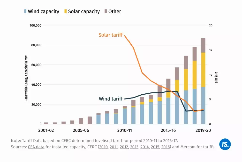 புதுப்பிக்கத்தக்க ஆற்றல் இந்தியாவில் எவ்வாறு தொடங்கியது புதுப்பிக்கத்தக்க ஆற்றல் இந்தியாவில் எவ்வாறு தொடங்கியது