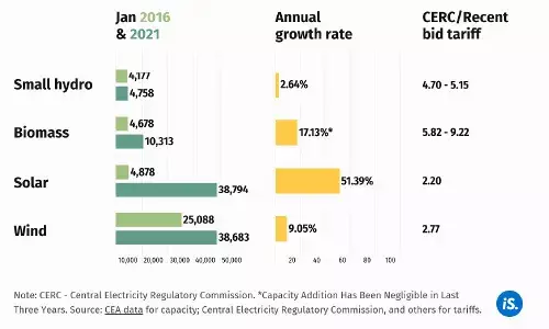 சூரிய சக்தி, காற்றலை தவிர மற்ற புதுப்பிக்கத்தக்கவை எவ்வாறு செயல்படுகின்றன சூரிய சக்தி, காற்றலை தவிர மற்ற புதுப்பிக்கத்தக்கவை எவ்வாறு செயல்படுகின்றன