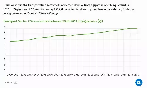 COP26: போக்குவரத்துத் துறையில் உமிழ்வைக் கட்டுப்படுத்தும் மின்சார வாகனங்கள் COP26: போக்குவரத்துத் துறையில் உமிழ்வைக் கட்டுப்படுத்தும் மின்சார வாகனங்கள்